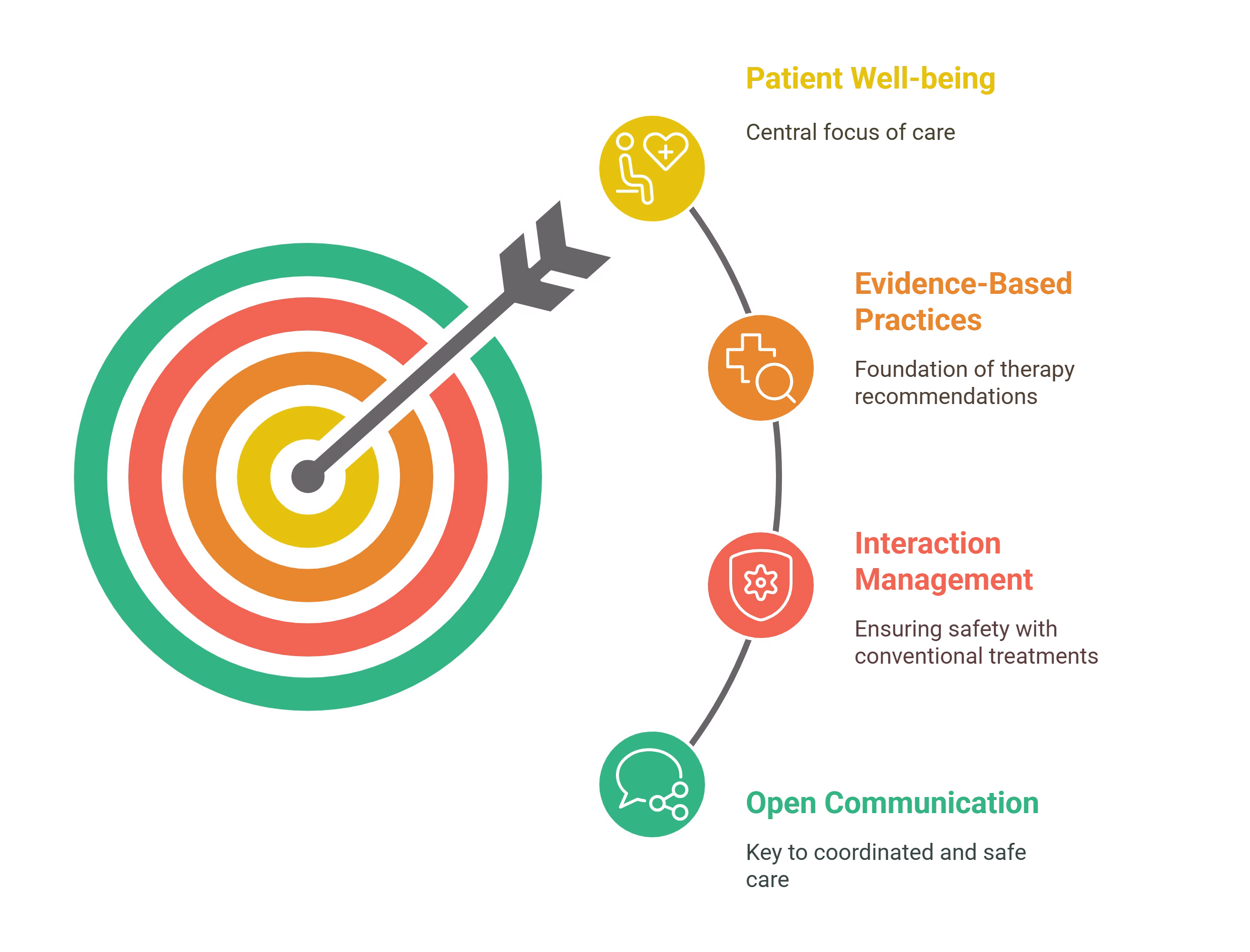 Integrative oncology support principles: patient well-being, evidence-based practices, interaction management and open communication
